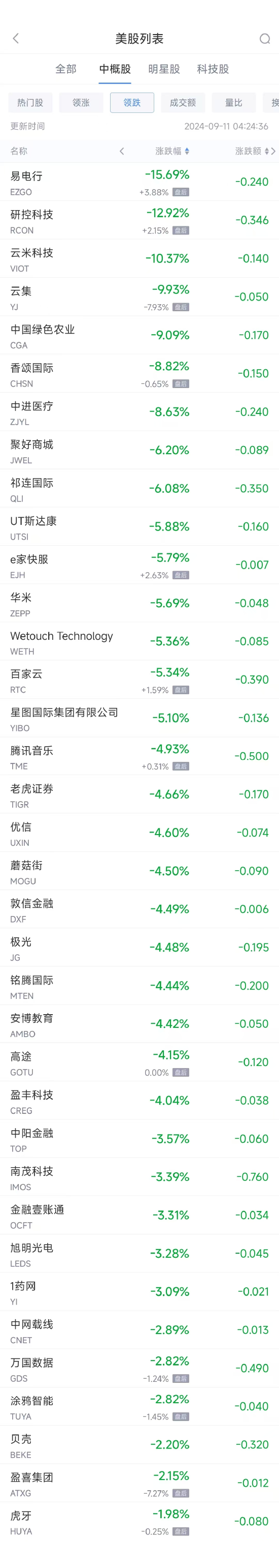 周二热门中概股涨跌不一 阿里巴巴涨2.9%，腾讯音乐跌4.9%-第2张图片