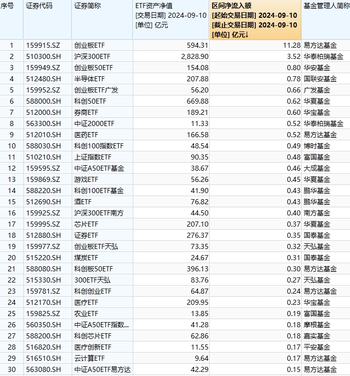 最受青睐ETF：9月10日易方达创业板ETF获净申购11.28亿元，华泰柏瑞沪深300ETF获净申购3.52亿元（名单）-第1张图片