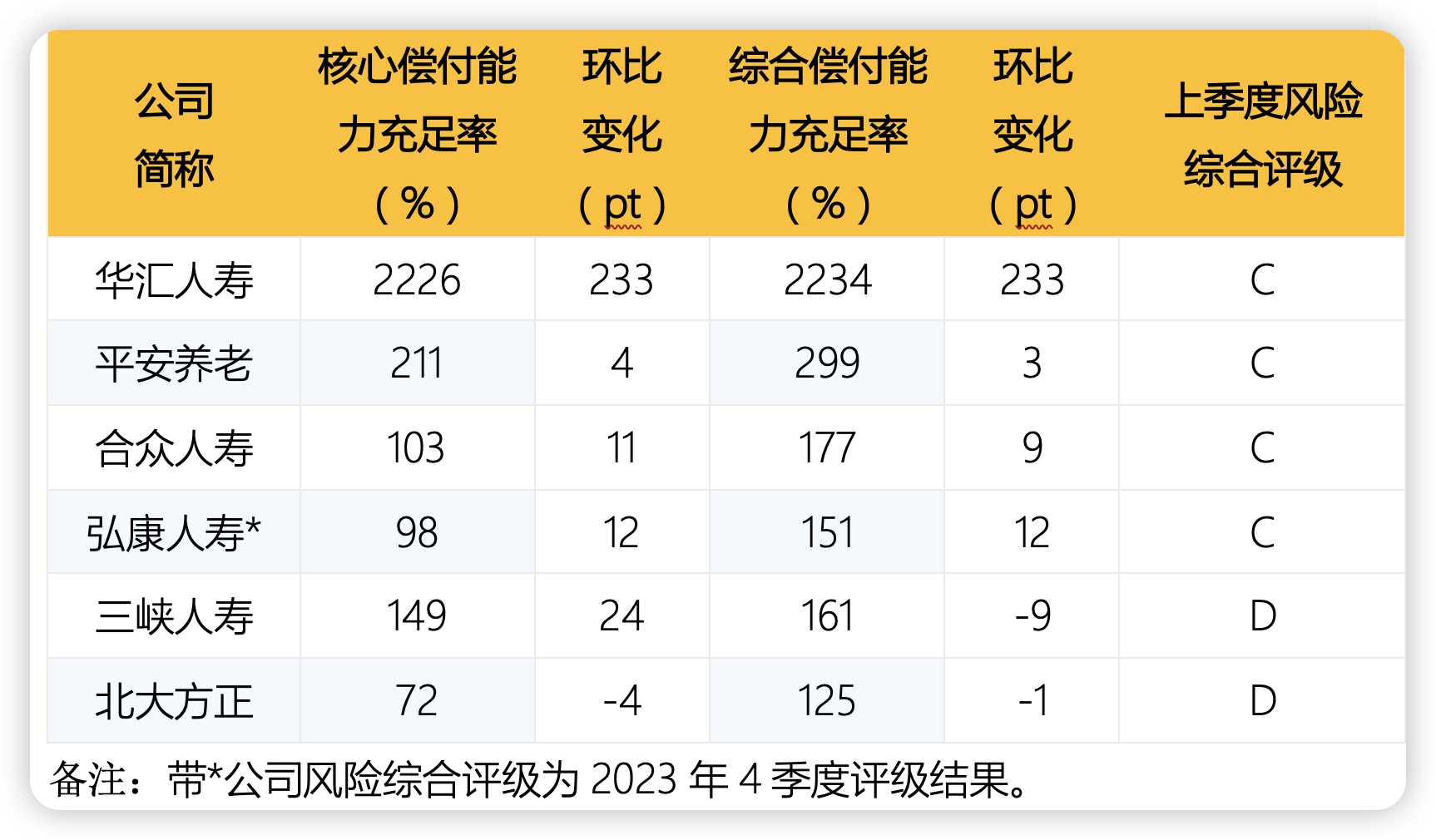人身险公司二季度偿付能力：部分中小公司吃紧 合众人寿、三峡人寿等4家不达标-第1张图片