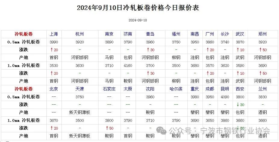 《全国主要城市钢材价格汇总》-第6张图片