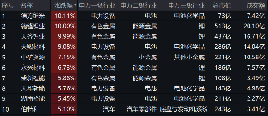 新能源赛道“热辣滚烫”，“锂王”天齐锂业罕见涨停！智能电动车ETF豪涨2.43%，有色龙头ETF逆市拉涨0.88%-第2张图片