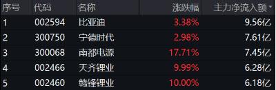 新能源赛道“热辣滚烫”，“锂王”天齐锂业罕见涨停！智能电动车ETF豪涨2.43%，有色龙头ETF逆市拉涨0.88%-第4张图片