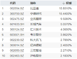 新能源赛道“热辣滚烫”，“锂王”天齐锂业罕见涨停！智能电动车ETF豪涨2.43%，有色龙头ETF逆市拉涨0.88%-第5张图片
