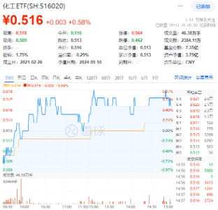 新能源赛道“热辣滚烫”，“锂王”天齐锂业罕见涨停！智能电动车ETF豪涨2.43%，有色龙头ETF逆市拉涨0.88%-第7张图片