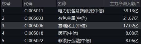 新能源赛道“热辣滚烫”，“锂王”天齐锂业罕见涨停！智能电动车ETF豪涨2.43%，有色龙头ETF逆市拉涨0.88%-第8张图片