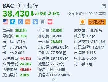 美股异动丨美国银行跌超2% 巴菲特继续减持 近三日套现约2.3亿美元-第1张图片