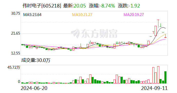 伟时电子股价遭“A杀” 此前称不生产VR终端产品-第1张图片