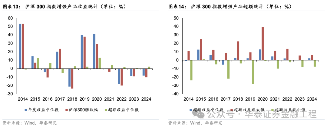 华泰金工 | 超额之选：沪深300指增ETF-第9张图片
