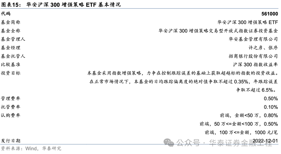 华泰金工 | 超额之选：沪深300指增ETF-第10张图片