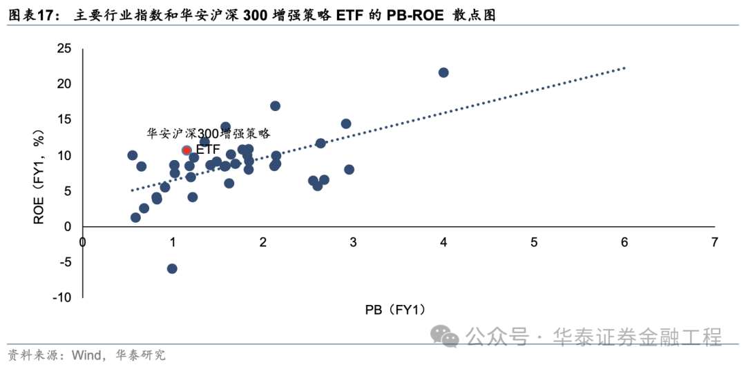 华泰金工 | 超额之选：沪深300指增ETF-第12张图片