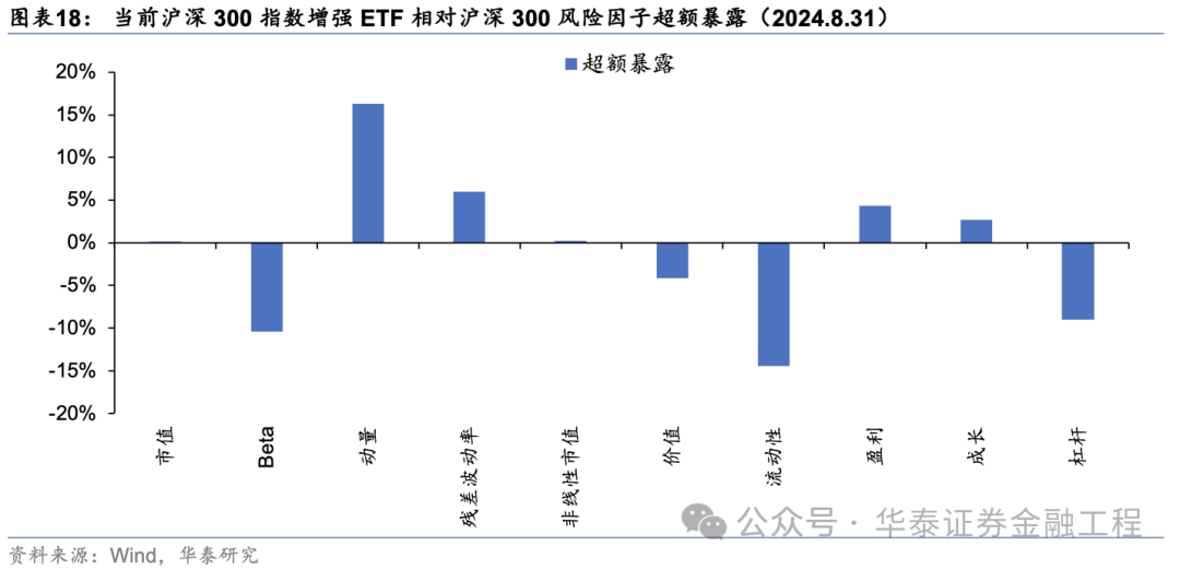华泰金工 | 超额之选：沪深300指增ETF-第13张图片