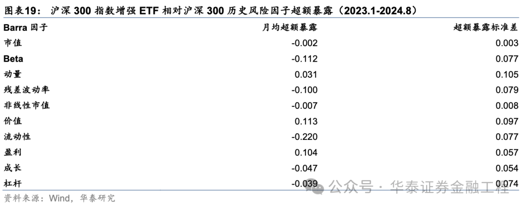 华泰金工 | 超额之选：沪深300指增ETF-第14张图片