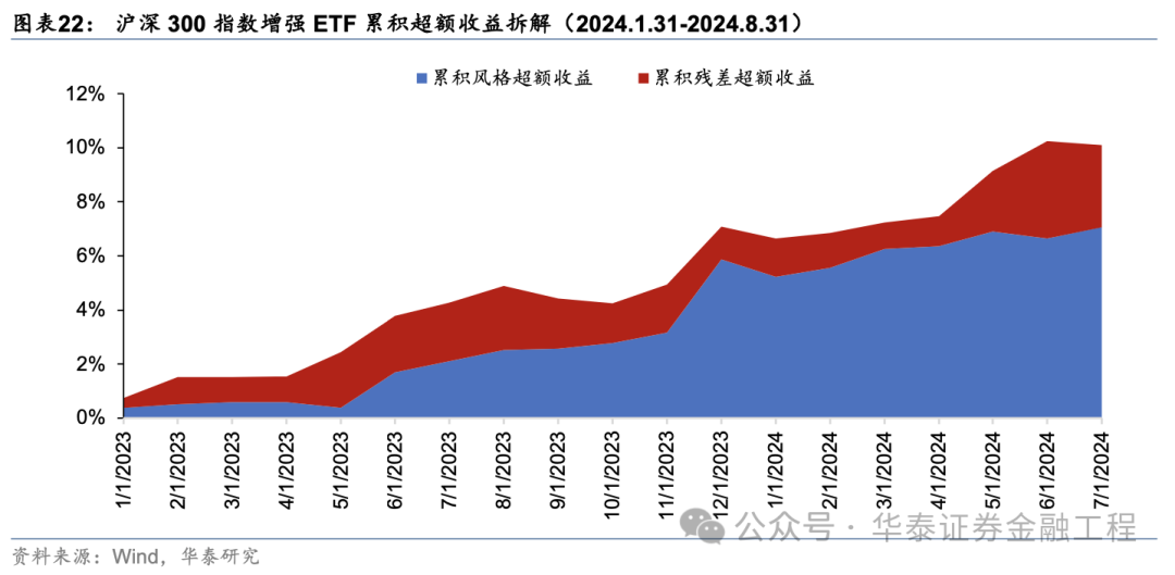 华泰金工 | 超额之选：沪深300指增ETF-第16张图片
