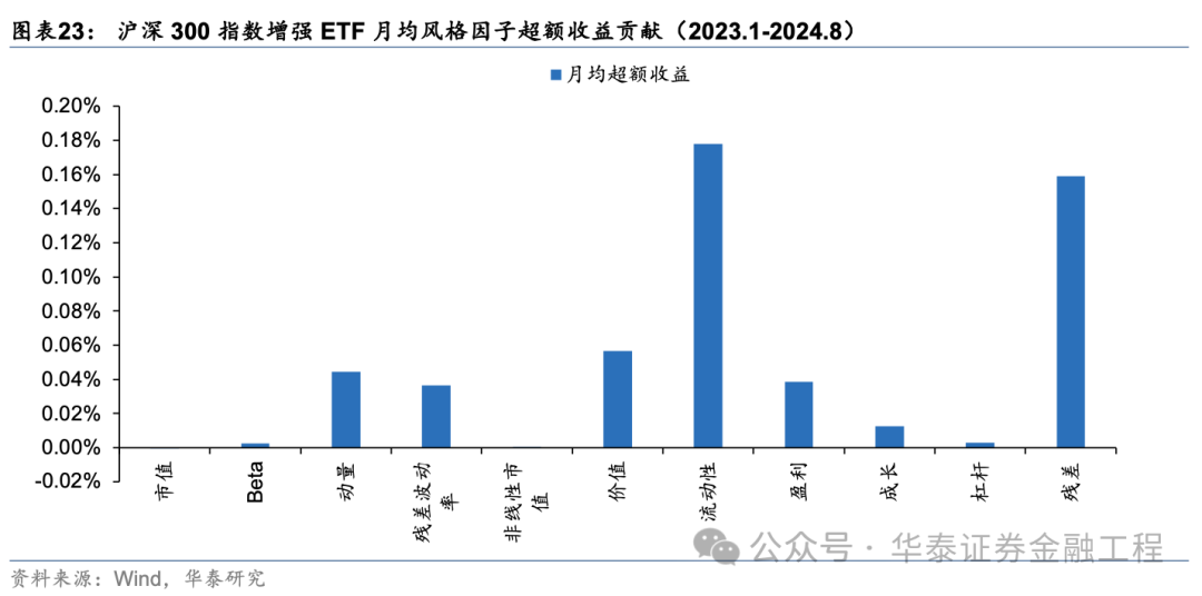 华泰金工 | 超额之选：沪深300指增ETF-第17张图片