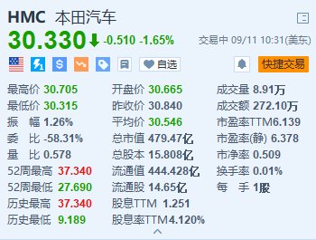 本田汽车跌1.65% 在华大规模裁员并在三工厂暂停运营-第1张图片