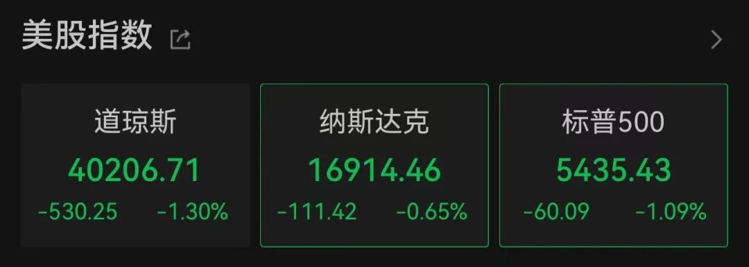 刚刚公布！降息50基点悬了？美股深夜急跌，黄金也跌了，美元指数拉升，全球资产震荡……-第7张图片