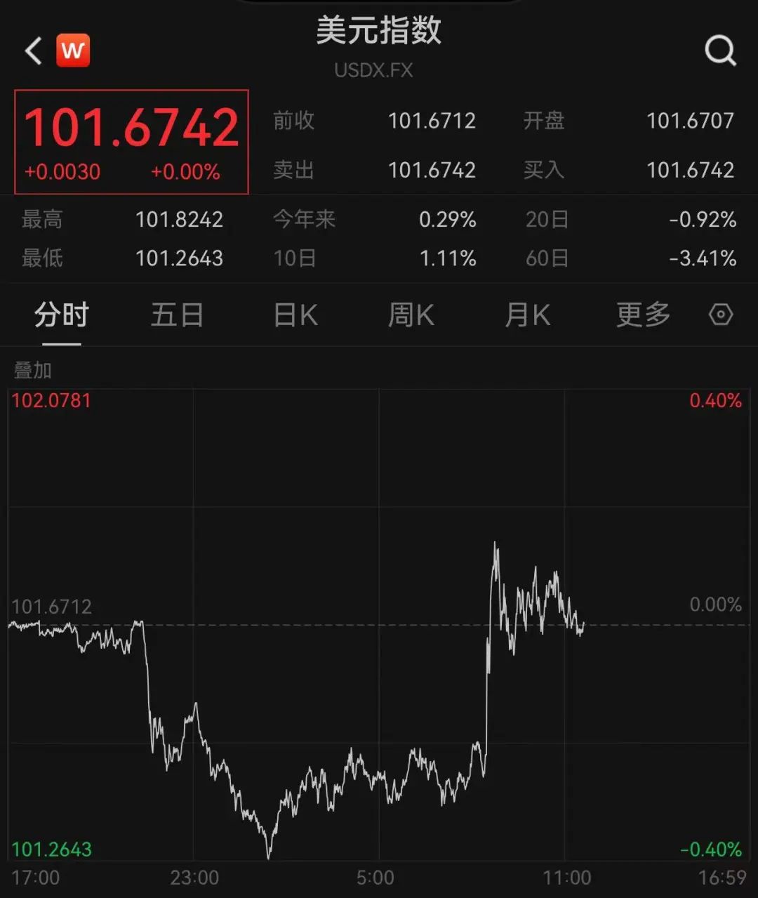 刚刚公布！降息50基点悬了？美股深夜急跌，黄金也跌了，美元指数拉升，全球资产震荡……-第8张图片