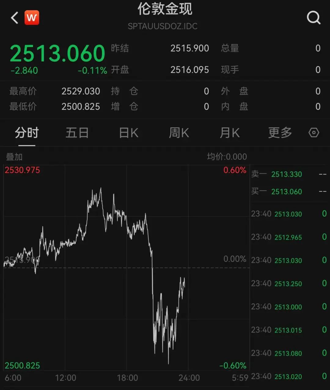 刚刚公布！降息50基点悬了？美股深夜急跌，黄金也跌了，美元指数拉升，全球资产震荡……-第9张图片