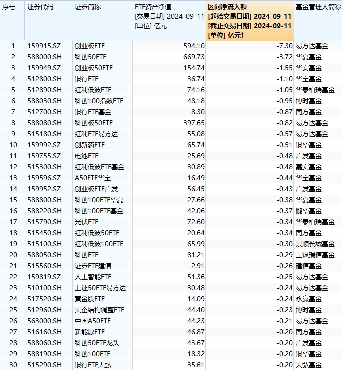 最不受欢迎ETF：9月11日易方达创业板ETF遭净赎回7.3亿元，华夏科创50ETF遭净赎回3.72亿元（附名单）-第1张图片