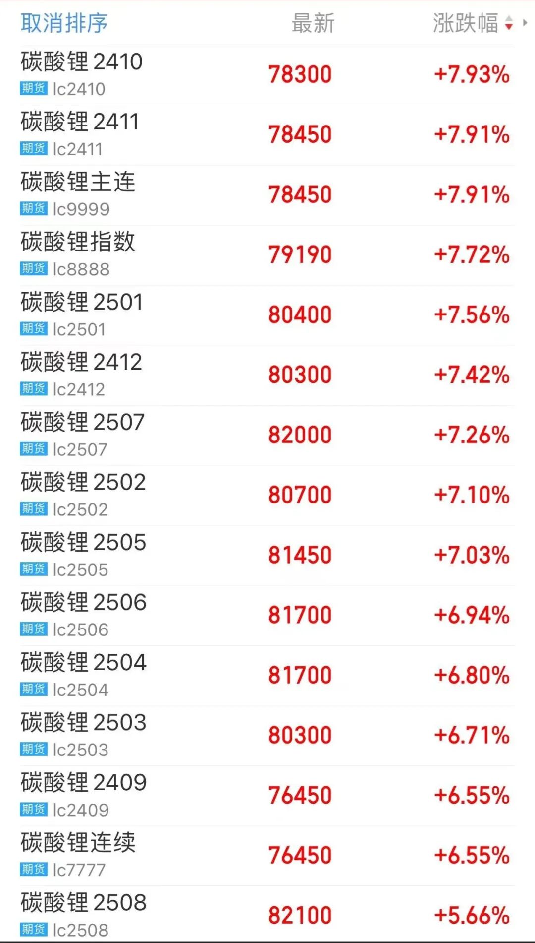 一则传闻，碳酸锂逼近涨停！后市怎么走？-第3张图片