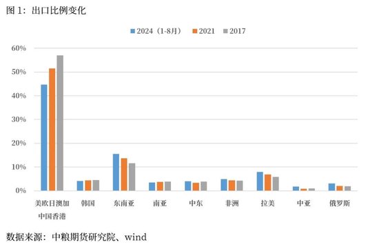 宏观：美国降息对我国出口多元化有何影响-第2张图片