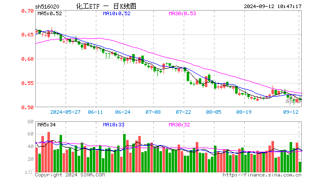 锂电、新能源热点频出，化工ETF（516020）20日吸金超1200万元！机构：化工企业盈利能力有望持续得到修复-第1张图片