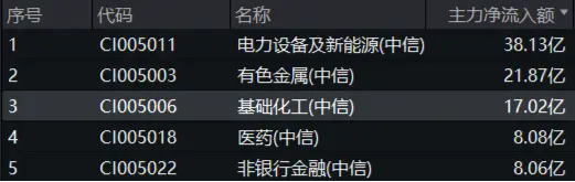 锂电、新能源热点频出，化工ETF（516020）20日吸金超1200万元！机构：化工企业盈利能力有望持续得到修复-第2张图片