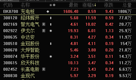 龙头快速涨停，充电桩板块上涨！业绩增长的概念股名单出炉-第1张图片