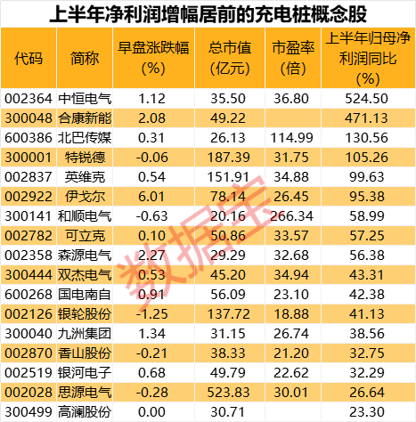 龙头快速涨停，充电桩板块上涨！业绩增长的概念股名单出炉-第3张图片