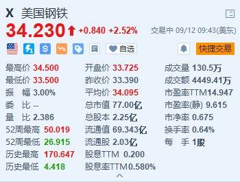 美股异动丨美国钢铁涨超2.5% 公司CEO与新日铁高管仍努力促成收购交易-第1张图片
