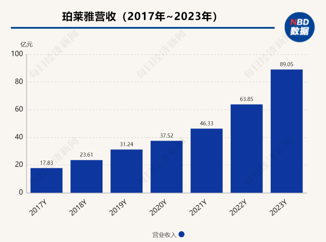 市值350亿元，国货美妆龙头85后“二代”晋升为总经理，父亲仍担任董事长-第4张图片