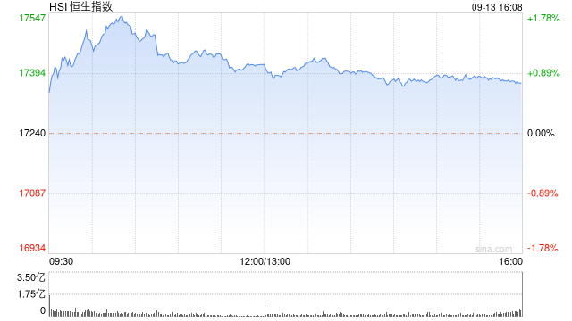 收评：恒指涨0.75% 恒生科指涨0.13%黄金股全天强势-第2张图片