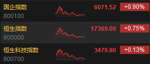 收评：恒指涨0.75% 恒生科指涨0.13%黄金股全天强势-第3张图片
