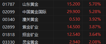 收评：恒指涨0.75% 恒生科指涨0.13%黄金股全天强势-第4张图片