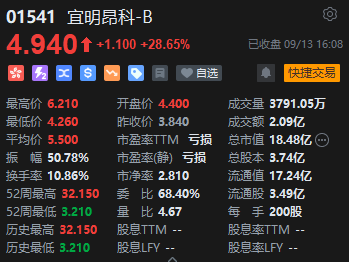 收评：恒指涨0.75% 恒生科指涨0.13%黄金股全天强势-第7张图片