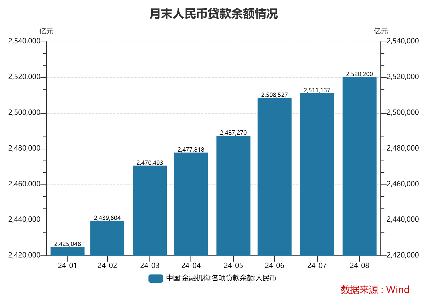 8月末M2同比增6.3% 央行有关部门负责人：近期M2余额增速较为平稳，金融数据在高基数上仍保持平稳增长-第3张图片