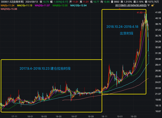 震动A股！他“栽了”，被证监会罚没近1.67亿！操纵手法曝光-第2张图片