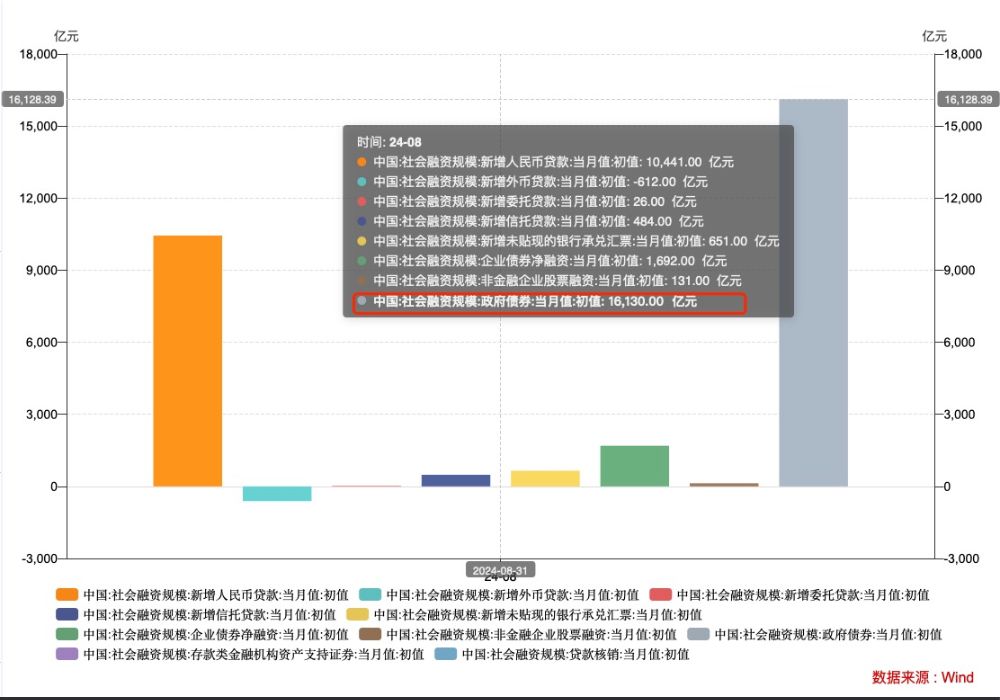 8月金融数据继续指向需求不足 专家热议降准、降息、降存量房贷利率-第3张图片