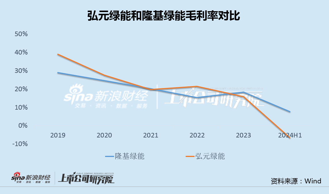 弘元绿能亏损超预期全产业链布局受质疑 470亿激进扩张风险向供应商和定增股东转嫁-第2张图片