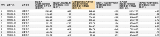 营收下降已成银行“标配”？这4家A股股份行上半年营收正增长-第1张图片