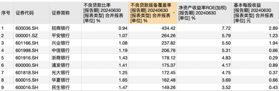 营收下降已成银行“标配”？这4家A股股份行上半年营收正增长-第2张图片
