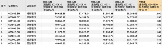 营收下降已成银行“标配”？这4家A股股份行上半年营收正增长-第3张图片