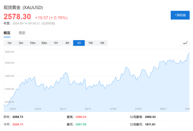 近四届美国总统任内黄金都大涨，花旗：今年剑指3000美元！-第1张图片
