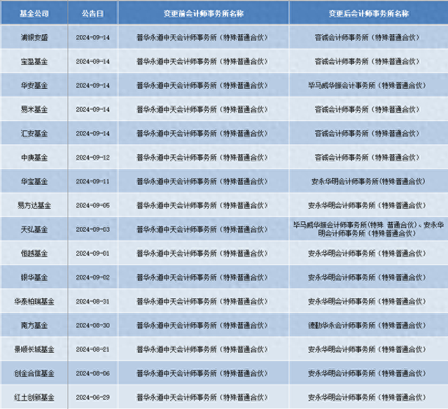 顶格处罚后，一天5家机构解约！普华永道3月以来已丢60单-第1张图片