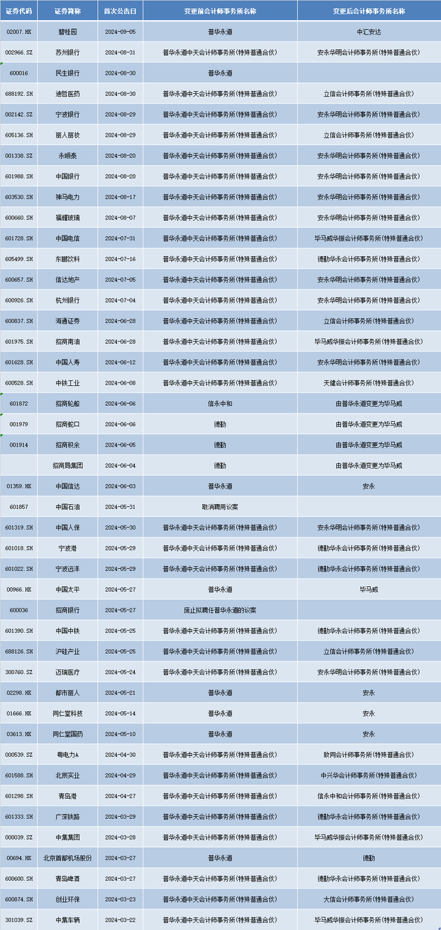 顶格处罚后，一天5家机构解约！普华永道3月以来已丢60单-第2张图片