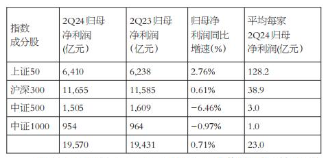 蓝筹股二季度业绩优于中小股，上证50和沪深300更适合中长线布局-第1张图片