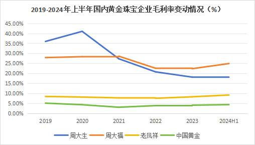 狂飙的金价，为啥带不动周大生？-第7张图片