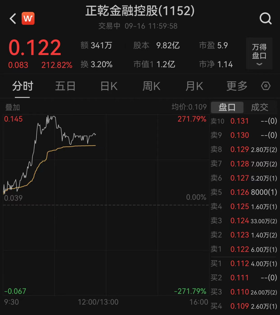 港股市场现深V走势！有个股飙涨超210%-第3张图片