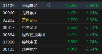 午评：港股恒指跌0.29% 恒生科指跌0.35%内房股跌幅居前-第4张图片