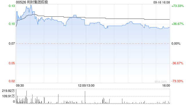 利时集团控股早盘涨超60% 拟溢价配售8亿股股份净筹资超6000万港元-第1张图片